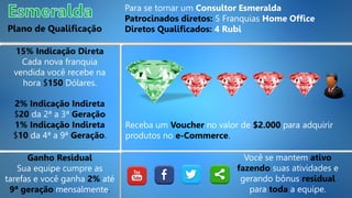 Plano de Qualificação
Para se tornar um Consultor Esmeralda
Patrocinados diretos: 5 Franquias Home Office
Diretos Qualificados: 4 Rubi
15% Indicação Direta
Cada nova franquia
vendida você recebe na
hora $150 Dólares.
Ganho Residual
Sua equipe cumpre as
tarefas e você ganha 2% até
9ª geração mensalmente.
2% Indicação Indireta
$20 da 2ª a 3ª Geração
1% Indicação Indireta
$10 da 4ª a 9ª Geração.
Você se mantem ativo
fazendo suas atividades e
gerando bônus residual
para toda a equipe.
Receba um Voucher no valor de $2.000 para adquirir
produtos no e-Commerce.
 