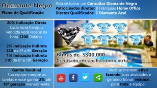 Plano de Qualificação
Para se tornar um Consultor Diamante Negro
Patrocinados diretos: 8 Franquias Home Office
Diretos Qualificados: 7 Diamante Azul
20% Indicação Direta
Cada nova franquia
vendida você recebe na
hora $200 Dólares.
Ganho Residual
Sua equipe cumpre as
tarefas e você ganha 2% até
10ª geração mensalmente.
2% Indicação Indireta
$20 da 2ª a 5ª Geração
1% Indicação Indireta
$10 da 6ª a 10ª Geração.
Você se mantem ativo
fazendo suas atividades e
gerando bônus residual
para toda a equipe.
*Imagem meramente ilustrativa.
 