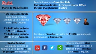 Plano de Qualificação
Para se tornar um Consultor Rubi
Patrocinados diretos: 4 Franquias Home Office
Diretos Qualificados: 3 Safira
15% Indicação Direta
Cada nova franquia
vendida você recebe na
hora $150 Dólares.
Ganho Residual
Sua equipe cumpre as
tarefas e você ganha 1% até
8ª geração mensalmente.
2% Indicação Indireta
$20 da 2ª Geração
1% Indicação Indireta
$10 da 3ª a 8ª Geração.
Receba um Voucher no valor de $1.000 para adquirir
produtos no e-Commerce.
Você se mantem ativo
fazendo suas atividades e
gerando bônus residual
para toda a equipe.
 