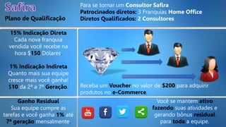 Plano de Qualificação
Para se tornar um Consultor Safira
Patrocinados diretos: 3 Franquias Home Office
Diretos Qualificados: 2 Consultores
15% Indicação Direta
Cada nova franquia
vendida você recebe na
hora $150 Dólares.
Ganho Residual
Sua equipe cumpre as
tarefas e você ganha 1% até
7ª geração mensalmente.
1% Indicação Indireta
Quanto mais sua equipe
cresce mais você ganha!
$10 da 2ª a 7ª Geração. Receba um Voucher no valor de $200 para adquirir
produtos no e-Commerce.
Você se mantem ativo
fazendo suas atividades e
gerando bônus residual
para toda a equipe.
 