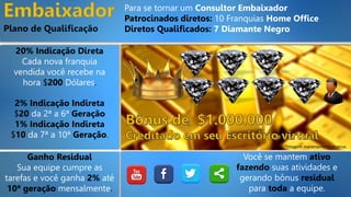 Para se tornar um Consultor Embaixador
Patrocinados diretos: 10 Franquias Home Office
Diretos Qualificados: 7 Diamante Negro
20% Indicação Direta
Cada nova franquia
vendida você recebe na
hora $200 Dólares.
Ganho Residual
Sua equipe cumpre as
tarefas e você ganha 2% até
10ª geração mensalmente.
2% Indicação Indireta
$20 da 2ª a 6ª Geração
1% Indicação Indireta
$10 da 7ª a 10ª Geração.
Você se mantem ativo
fazendo suas atividades e
gerando bônus residual
para toda a equipe.
*Imagem meramente ilustrativa.
 