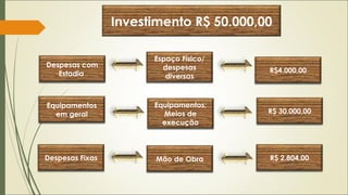 Investimento R$ 50.000,00
Espaço Físico/
despesas
diversas

R$4.000,00

Equipamentos
em geral

Equipamentos;
Meios de
execução

R$ 30.000,00

Despesas Fixas

Mão de Obra

R$ 2.804,00

Despesas com
Estadia

 