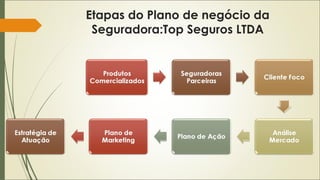 Etapas do Plano de negócio da
Seguradora:Top Seguros LTDA

 