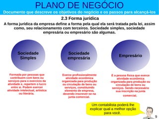 PLANO DE NEGÓCIO

Documento que descreve os objetivos do negócio e os passos para alcançá-los

2.3 Forma jurídica
A forma jurídica da empresa define a forma pela qual ela será tratada pela lei, assim
como, seu relacionamento com terceiros. Sociedade simples, sociedade
empresária ou empresário são algumas.

Sociedade
Simples

Formada por pessoas que
contribuem com bens ou
serviços para o exercício da
atividade e, repartem o lucro
entre si. Podem exercer
atividade intelectual, artística
ou literária.

Sociedade
empresária

Exerce profissionalmente
atividade econômica
organizada para produção
ou circulação de bens ou
serviços, constituindo
elemento de empresa,
devendo inscrever-se na
junta comercial.

Empresário

É a pessoa física que exerce
atividade econômica
organizada para produção ou
circulação de bens ou
serviços. Sendo necessário
sua inscrição na junta
comercial.

Um contabilista poderá lhe
explicar qual a melhor opção
para você.

9

 