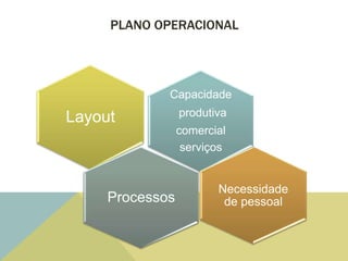 PLANO OPERACIONAL




             Capacidade

Layout           produtiva
                 comercial
                  serviços


                        Necessidade
     Processos           de pessoal
 