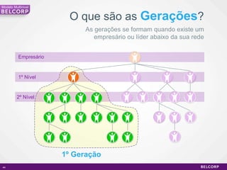 O que são as  Gerações ? As gerações se formam quando existe um empresário ou líder abaixo da sua rede Modelo Multinivel 1º Geração Empresário 1º Nível 2º Nível 