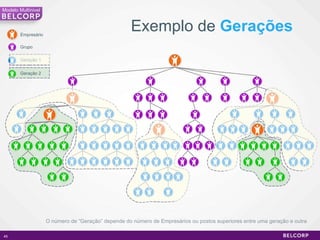 Empresário Grupo Geração 1 Exemplo de  Gerações Geração 2 O número de “ Geração ” depende do número de Empresários ou postos superiores entre uma geração e outra Modelo Multinivel 