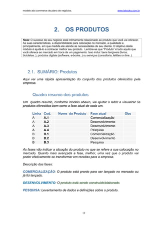 modelo abc-commerce de plano de negócios.                                               www.lebooks.com.br
_____________________________________________________________________________________________________________




                             2.        OS PRODUTOS
Nota: O sucesso de seu negócio está intimamente relacionado ao produto que você vai oferecer.
As suas características, a disponibilidade para colocação no mercado, a qualidade e,
principalmente, em que medida ele atende às necessidades de seu cliente. O objetivo deste
módulo é ajudá-lo a conhecer melhor seu produto. Lembre-se que “Produto” é tudo aquilo que
você oferece ao mercado em troca de um pagamento. Isso inclui: bens tangíveis (livros,
bicicletas..), produtos digitais (software, e-books..) ou serviços (consultoria, leilões on line..).




    2.1. SUMÁRIO: Produtos
Aqui vai uma rápida apresentação do conjunto dos produtos oferecidos pela
empresa.


         Quadro resumo dos produtos
Um quadro resumo, conforme modelo abaixo, vai ajudar o leitor a visualizar os
produtos oferecidos bem como a fase atual de cada um.

        Linha      Cod.         Nome do Produto               Fase atual                      Obs
        A          A.1                                        Comercialização
        A          A.2                                        Desenvolvimento
        A          A.3                                        Desenvolvimento
        A          A.4                                        Pesquisa
        B          B.1                                        Comercialização
        B          B.2                                        Desenvolvimento
        B          B.3                                        Pesquisa

As fases vão indicar a situação do produto no que se refere a sua colocação no
mercado. Quanto mais avançada a fase, melhor, uma vez que o produto vai
poder efetivamente se transformar em receitas para a empresa.

Descrição das fases:

COMERCIALIZAÇÃO: O produto está pronto para ser lançado no mercado ou
já foi lançado.

DESENVOLVIMENTO: O produto está sendo construído/elaborado.

PESQUISA: Levantamento de dados e definições sobre o produto.




                                                       12
 