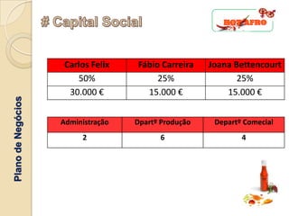 Carlos Felix   Fábio Carreira    Joana Bettencourt
                        50%              25%                 25%
                      30.000 €        15.000 €            15.000 €
Plano de Negócios




                    Administração   Dpartº Produção    Departº Comecial
                         2                6                   4
 