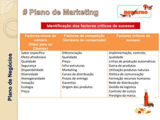 Identificação dos factores críticos de sucesso

                       Factores-chave de    Factores de competição         Factores criticos de
                              compra       (Variáveis de competição)            sucesso
                          (Valor para os
                             Clientes)
                    Sabor específico       Diferenciação               Implementação, controlo,
Plano de Negócios




                    Efeito afrodisíaco     Qualidade                   qualidade
                    Qualidade              Preço                       Linhas de produção automáticas
                    Segurança              Infra-estruturas            Gama de produtos
                    Disponibilidade        Marketing                   Utilização produtos naturais
                    Diversidade            Canais de distribuição      Politica de comunicação
                    Homogeneidade          Prazos de entrega           Formação recursos humanos
                    Inovação               Garantias                   Rede de distribuição
                    Ecologia               Origem dos produtos         Gestão da logística
                    Preço                                              Controlo de custos
                                                                       Prestígio da marca
 
