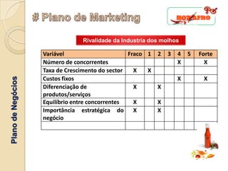Rivalidade da Industria dos molhos

                    Variável                      Fraco 1   2   3   4   5   Forte
                    Número de concorrentes                          X         X
                    Taxa de Crescimento do sector   X   X
                    Custos fixos                                    X        X
Plano de Negócios




                    Diferenciação de                X       X
                    produtos/serviços
                    Equilíbrio entre concorrentes   X       X
                    Importância estratégica do X            X
                    negócio
 