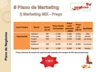 Preço
                                                                                   Preço
                                                               Preço Venda  custo
                    Local Compra         Marca       Quant.                          por
                                                               Consumidor estimado        Qualidade
                                                     Un ml                         100 ml
                                                                           * (30%)
Plano de Negócios




                                      Tabasco          60         2.19€     1.68€   2.81€   Alta
                     Intermarché      Jindungo        160         1.49€     1.15€   0.72€  Média
                                      Piripiri        190         1.19€     0.92€   0.48€ Corrente
                                      Foster
                                      Aikebom         190         0.99€        0.76€     0.40€    Corrente

                                      Trigrama         60         1.29€        0.99€     1.10€      Média
                    * Preço estimado de compra do supermercado supondo uma margem de 30% aproximadamente




                                                      1.99 €
 