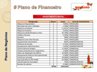 INVESTIMENTO INICIAL

                                   Designação              Quant.   Custo         Area de investimento
                    Máquina Etiquetadora                     1        7.895€   PRODUÇÃO
                    Marcador de Lote e Validade              1        1.500€   PRODUÇÃO
                    Máquina d Embalar                        1       11.871€   PRODUÇÃO
                    Máquina Picadora                         1        3.295€   PRODUÇÃO
                    Máquinas Dedosificadora Linear           1       43.100€   PRODUÇÃO
Plano de Negócios




                    Caldeira Térmica                         1        2.203€   PRODUÇÃO
                    Gerador                                  1          989€   PRODUÇÃO
                    Máquina Lavar Alta Pressão               1          352€   PRODUÇÃO
                    Equipamento Informático                  1          803€   ADMINISTRATIVO
                    Software de Gestão                       1        2.325€   ADMINISTRATIVO
                    Equipamento Administrativo               1        1.650€   ADMINISTRATIVO
                    Viatura Renault Kangoo                   1       11.092€   COMERCIAL
                    Projecto Arquitectura e Engenharia       1        1.500€   PRODUÇÃO
                    Obras de Adaptação do Edificio           1       10.000€   PRODUÇÃO
                    Equipamento Diverso não Especificado     1        2.500€   PRODUÇÃO
                    Estudo de mercado                        1       10.000€   COMERCIAL
                    Aquisição Marca HOT AFRO                 1       25.000€   COMERCIAL
                    Constituição de Sociedade                1          750€   ADMINISTRATIVO
                    Rendas de adianto                        2        2.500€   ADMINISTRATIVO
                                                            TOTAL   139.415€
 