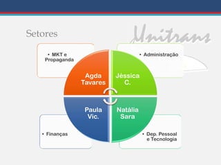 Setores
• Dep. Pessoal
e Tecnologia
• Finanças
• Administração• MKT e
Propaganda
Agda
Tavares
Jéssica
C.
Natália
Sara
Paula
Vic.
 