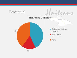 Percentual
17
40
Transporte Utilizado
Ônibus ou Veiculo
Próprio
Não Usam
Vans
 