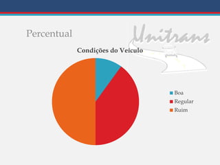 Percentual
Condições do Veículo
Boa
Regular
Ruim
 