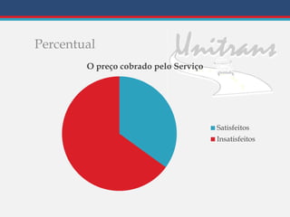 Percentual
O preço cobrado pelo Serviço
Satisfeitos
Insatisfeitos
 