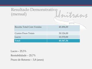 Resultado Demonstrativo
(mensal)
Receita Total Com Vendas 40.496,00
Custos Fixos Totais 30.126,00
Lucro 10.370,00
Total 40.347,36
Lucro – 25,5%
Rentabilidade – 25,7%
Prazo de Retorno – 3,8 (anos)
 