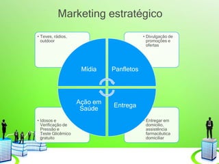 Marketing estratégico
• Entregar em
domicilio,
assistência
farmacêutica
domiciliar
• Idosos e
Verificação de
Pressão e
Teste Glicêmico
gratuito
• Divulgação de
promoções e
ofertas
• Teves, rádios,
outdoor
Mídia Panfletos
Entrega
Ação em
Saúde
 