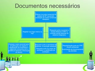 Documentos necessários
Efetuar na junta comercial do
estado de MT (jucemat),
aceitação do nome comercial
desejado;
Redesin (rede nacional para
simplificação de registro e
legalização de empresas e
negócios) comunica com a
prefeitura fazendo a liberação
do alvará;
Requerer junto a secretaria da
fazenda, a inscrição estadual;
Requerer junto ao corpo de
bombeiro, o certificado de
aceitação;
Regularização junto ao CRF;
Alvará ambiental;
Autorização de funcionamento
da ANVISA.
Registar sua logo marca na
inpi;
Requerer junto a jucemat e
receita federal o CNPJ e
contrato social (através do
sistema integrado);
 