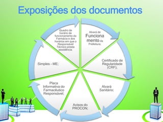 Exposições dos documentos
Alvará de
Funciona
mento da
Prefeitura;
Certificado de
Regularidade
(CRF);
Alvará
Sanitário;
Avisos do
PROCON;
Placa
Informativa do
Farmacêutico
Responsável;
Simples – ME;
Quadro de
horário de
funcionamento da
Farmácia e dos
horários em que o
Responsável
Técnico presta
assistência.
 