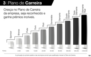 3 Plano de Carreira
Cresça no Plano de Carreira
da empresa, seja reconhecido e
3.000.000800.000300.00080.00040.00020.00010.0005.0002.000
Diamante
Real
Triplo
Diamante
Duplo
Diamante
Diamante
Esmeralda
Rubi
Ouro
Prata
Bronze
Sponsor
Pontos
ganhe prêmios incríveis.
A pontuação do primeiro pedido e das recompras somam para qualiﬁcação mensal no Plano de Carreira. 14
 