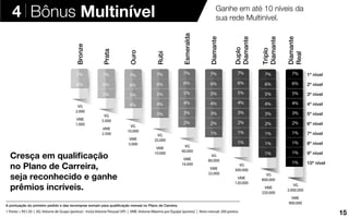 1 Ponto = R$1,50 | VG: Volume de Grupo (pontos) - Inclui Volume Pessoal (VP) | VME: Volume Máximo por Equipe (pontos) | Ativo mensal: 200 pontos
Ganhe em até 10 níveis da
sua rede Multinível.
7%
6%
5%
4%
3%
2%
1%
1%
1%
1%
7%
6%
5%
4%
3%
2%
1%
1%
1%
7%
6%
5%
4%
3%
2%
1%
1%
VG
3.000.000
VG
800.000
VG
300.000
VG
80.000
VG
40.000
VG
20.000
VG
10.000
VG
5.000
VG
2.000
VME
900.000
VME
320.000
VME
120.000
VME
32.000
VME
16.000
VME
10.000
VME
5.000
VME
2.500
VME
1.000
7%
6%
5%
4%
3%
2%
1%
7%
6%
5%
4%
3%
2%
7%
6%
5%
4%
3%
7%
6%
5%
4%
7%
6%
5%
7%
6%
1º nível
2º nível
3º nível
4º nível
5º nível
6º nível
7º nível
8º nível
9º nível
10º nível
Diamante
Real
Triplo
Diamante
Duplo
Diamante
Diamante
Esmeralda
Rubi
Ouro
Prata
Bronze
A pontuação do primeiro pedido e das recompras somam para qualiﬁcação mensal no Plano de Carreira.
Cresça em qualiﬁcação
no Plano de Carreira,
seja reconhecido e ganhe
prêmios incríveis.
4 Bônus Multinível
15
 