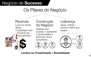 Revenda Construção
do Negócio
Liderança
Os Pilares do Negócio
Lucro na venda
direta
4 Catálogos /ano
+ Encartes de
lançamentos
Duplique seu
sucesso > apresente
a oportunidade e
patrocine novos
consultores
Apoie, oriente,
motive e treine sua
equipe
Lembre-se: Produtividade = Rentabilidade
$
Negócio de Sucesso
5
 