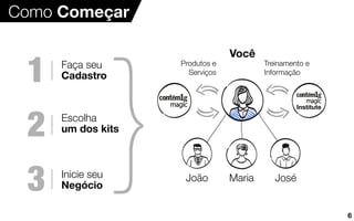 Escolha
um dos kits
1 Faça seu
Cadastro
2
Inicie seu
Negócio3
Treinamento e
Informação
Institute
Produtos e
Serviços
Você
João Maria José
Como Começar
6
 