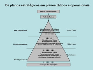 De planos estrat é gicos em planos t á ticos e operacionais Nível Institucional Nível Intermediário Nível Operacional Longo Prazo Médio Prazo Curto Prazo Planejamento Estratégico Planos estratégicos para o alcance de objetivos globais da empresa Planejamento Tático Planos táticos para o alcance de objetivos departamentais ou de cada unidade da empresa Planejamento Tático Planos operacionais para o cumprimento de tarefas para o alcance de metas operacionais Execução das Operações Missão Organizacional Visão de Futuro 
