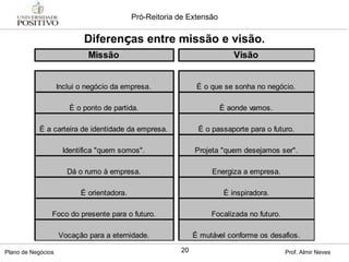 Diferen ç as entre missão e visão. 