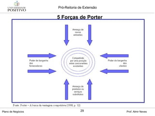 5 Forças de Porter 