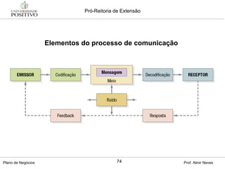 Elementos do processo de comunicação 