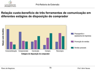 Relação custo-benefício de três ferramentas de comunicação em diferentes estágios de disposição do comprador 