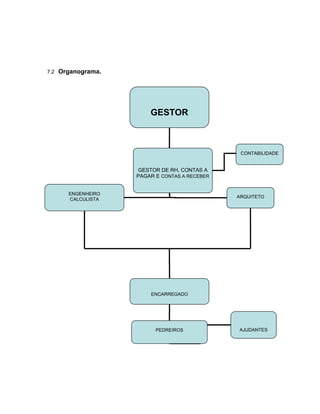 7.2 Organograma.




                       GESTOR



                                               CONTABILIDADE


                   GESTOR DE RH, CONTAS A
                   PAGAR E CONTAS A RECEBER


      ENGENHEIRO
                                              ARQUITETO
      CALCULISTA




                       ENCARREGADO




                         PEDREIROS            AJUDANTES
 