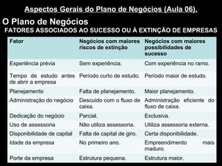 Aspectos Gerais do Plano de Negócios (Aula 06).
O Plano de Negócios
FATORES ASSOCIADOS AO SUCESSO OU À EXTINÇÃO DE EMPRESAS
Fator Negócios com maiores
riscos de extinção
Negócios com maiores
possibilidades de
sucesso
Experiência prévia Sem experiência. Com experiência no ramo.
Tempo de estudo antes
de abrir a empresa
Período curto de estudo. Período maior de estudo.
Planejamento Falta de planejamento. Maior planejamento.
Administração do negócio Descuido com o fluxo de
caixa.
Administração eficiente do
fluxo de caixa.
Dedicação do negócio Parcial. Exclusiva.
Uso de assessoria Não utiliza assessoria. Utiliza assessoria externa.
Disponibilidade de capital Falta de capital de giro. Certa disponibilidade.
Idade da empresa No primeiro ano. Empreendimento mais
maduro.
Porte da empresa Estrutura pequena. Estrutura maior.
 