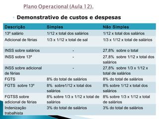 ◦ Demonstrativo de custos e despesas
Descrição Simples Não Simples
13º salário 1/12 x total dos salários 1/12 x total dos salários
Adicional de férias 1/3 x 1/12 x total de sal 1/3 x 1/12 x total de salários
INSS sobre salários - 27,8% sobre o total
INSS sobre 13º - 27,8% sobre 1/12 x total dos
salários
INSS sobre adicional
de férias
- 27,8% sobre 1/3 x 1/12 x
total de salários
FGTS 8% do total de salários 8% do total de salários
FGTS sobre 13º 8% sobre1/12 x total dos
salários
8% sobre 1/12 x total dos
salários
FGTSS sobre
adicional de férias
8% sobre 1/3 x 1/12 x total de
salários
8% sobre 1/3 x 1/12 x total
de salários
Indenização
trabalhista
3% do total de salários 3% do total de salários
 