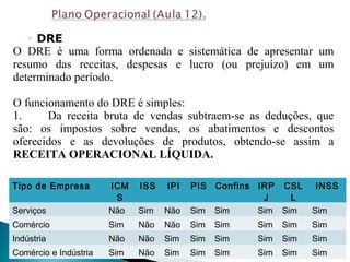 ◦ DRE
O DRE é uma forma ordenada e sistemática de apresentar um
resumo das receitas, despesas e lucro (ou prejuízo) em um
determinado período.
O funcionamento do DRE é simples:
1. Da receita bruta de vendas subtraem-se as deduções, que
são: os impostos sobre vendas, os abatimentos e descontos
oferecidos e as devoluções de produtos, obtendo-se assim a
RECEITA OPERACIONAL LÍQUIDA.
Tipo de Empresa ICM
S
ISS IPI PIS Confins IRP
J
CSL
L
INSS
Serviços Não Sim Não Sim Sim Sim Sim Sim
Comércio Sim Não Não Sim Sim Sim Sim Sim
Indústria Não Não Sim Sim Sim Sim Sim Sim
Comércio e Indústria Sim Não Sim Sim Sim Sim Sim Sim
 