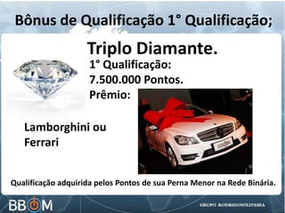 Bônus de Qualificação 1° Qualificação;
Triplo Diamante.
Qualificação adquirida pelos Pontos de sua Perna Menor na Rede Binária.
1° Qualificação:
7.500.000 Pontos.
Prêmio:
Lamborghini ou
Ferrari
 