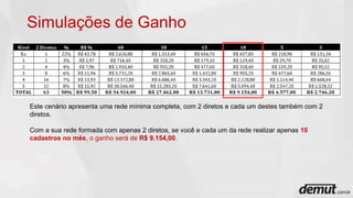 Este cenário apresenta uma rede mínima completa, com 2 diretos e cada um destes também com 2
diretos.
Com a sua rede formada com apenas 2 diretos, se você e cada um da rede realizar apenas 10
cadastros no mês, o ganho será de R$ 9.154,00.
Simulações de Ganho
 
