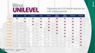 Bônus
UNILEVEL
1o
nível
2o
nível
3o
nível
4o
nível
5o
nível
6o
nível
7o
nível
8o
nível
9o
nível
10o
nível
3% 3% 3% 3% 3% 3% 3% 3% 3%
3% 3% 3% 3% 3% 3% 3% 3%
3% 3% 3% 3% 3% 3% 3%
3% 3% 3% 3% 3% 3%
3% 3% 3% 3% 3%
3% 3% 3% 3%
3% 3% 3%
3% 3%
3% 3%
3%
Pagamentoatéo10o
níveldetudoquesua
redecompraerevende.
N.F. RUBI ESMERALDA SAFIRA DIAMANTE
DUPLO
DIAMANTE
TRIPLO
DIAMANTE
EMBAIXADOR IMPERADOR
Umaempresadogrupo
SisnacMed
 