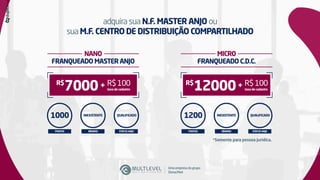 adquirasua N.F. MASTER ANJO ou
suaM.F. CENTRO DE DISTRIBUIÇÃO COMPARTILHADO
1000 QUALIFICADOINEXISTENTE
NANO
FRANQUEADO MASTER ANJO
STATUS ANJOBÍNARIOPONTOS
R$
7000 taxa de cadastro
R$100
1200 QUALIFICADOINEXISTENTE
MICRO
FRANQUEADO C.D.C.
STATUS ANJOBÍNARIOPONTOS
R$
12000 taxa de cadastro
R$100
*Somente para pessoa juridica.
Umaempresadogrupo
SisnacMed
 