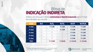 Bônusde
INDICAÇÃO INDIRETA
O Bônus de indicação indireta comissiona o Nanofranqueado até o 6o
nível
das indicações de sua rede.
* O bônus será pago uma única vez e é relacionado a cada
nova nanofranquia comercializada indiretamente.
R$ 5,00 R$ 5,00
R$ 5,00
R$ 5,00
R$ 5,00
R$ 5,00
R$ 5,00
R$ 5,00
R$ 125,00R$ 60,00R$ 25,00 R$ 125,00
R$ 5,00
R$ 5,00
R$ 5,00
R$ 5,00
R$ 5,00
N.F.nível
2o
nível
3o
nível
4o
nível
5o
nível
6o
nível
Total
N.F.J. N.F.S. N.F.P. N.F.M.A.
Umaempresadogrupo
SisnacMed
 