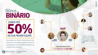 Bônus
BINÁRIO
GANHEATÉ
VOCÊ
EQUIPE
DIREITA
EQUIPE
ESQUERDA
DASUAMENOREQUIPE
Para receber esse bônus é preciso estar com seu
binário ativo. Para ativa-lo é simples: basta ter em
sua organização dois novos Nanofranqueados, um
àdireitaeoutroàesquerda.
Diariamente o sistema efetua
ocálculodovolumedevendas
gerados em cada equipe e
efetuaopagamentodesobre
a pontuação da menor
equipe.
50%
*Cada 1 ponto equivale a R$ 1,00
TETODIÁRIODEATÉR$ 70MIL
Umaempresadogrupo
SisnacMed
 