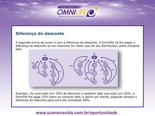 Diferença de desconto
A segunda forma de lucrar é com a diferença de desconto. A Omnilife irá lhe pagar a
diferença de desconto se seu desconto for maior que de seu distribuidor, pelas compras
dele.
Exemplo: Se você está com 35% de desconto e cadastra João que está com 20%, a
Omnilife lhe paga 15% sobre as compras dele, e assim por diante, pagando sempre a
diferença de desconto para cima até completar 40%.
www.suanovavida.com.br/oportunidade
 