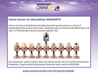 Como tornar-se Atacadista DIAMANTE
Você se tornará um Distribuidor Atacadista Diamante quando possuir no mínimo 9
Distribuidores Bronze de primeiro nível, recebendo cada um mínimo de R$ 300 de bônus de
rede, e 27 Distribuidores Bronze ativos de segundo nível.
Como Diamante, poderá receber bônus de rede de até 4%, até a 6º nível de Distribuidores
Atacadistas. Os ganhos dos Distribuidores Diamantes estão a partir de R$50.000.
www.suanovavida.com.br/oportunidade
 