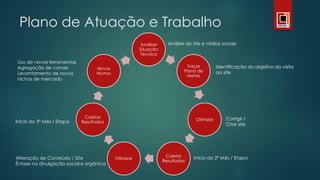 Plano de Atuação e Trabalho
Analisar
Situação
Técnica
Traçar
Plano de
Metas
Otimizar
Coletar
Resultados
Otimizar
Coletar
Resultados
Novos
Nichos
Análise do site e mídias sociais
Identificação do objetivo da visita
ao site
Corrigir /
Criar site
Início do 2º Mês / EtapaAlteração de Conteúdo / Site
Ênfase na divulgação social e orgânica
Início do 3º Mês / Etapa
Uso de novas ferramentas
Agregação de canais
Levantamento de novos
nichos de mercado
 