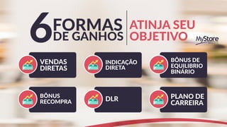 VENDAS
DIRETAS
BÔNUS
RECOMPRA
INDICAÇÃO
DIRETA
DLR
BÔNUS DE
EQUILIBRIO
BINÁRIO
PLANO DE
CARREIRA
6 ATINJA SEU
OBJETIVO
 