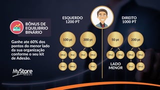 BÔNUS DE
EQUILIBRIO
BINÁRIO
Ganhe ate 60% dos
pontos do menor lado
da sua organização
conforme o seu kit
de Adesão.
100 pt 300 pt
200 pt
50 pt
50 pt
200 pt 50 pt
50 pt 200 pt
50 pt 200 pt
300 pt 100 pt
20 pt 100 pt
100 pt 300 pt
LADO
MENOR
ESQUERDO
1200 PT
DIREITO
1000 PT
 