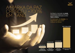 No Brasil o mercado da moda
movimenta quase 3x mais que
os principais mercados juntos.
Veja os dados:
O mercado da moda é o
segmento que mais
cresce no Brasil.
A MARKA DA paz
CREsCEU +700%
Em 1 ano
 